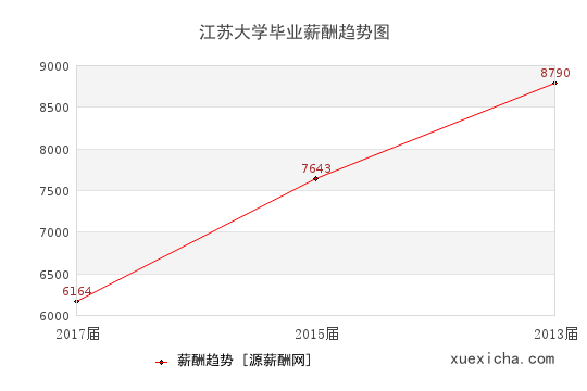 江苏大学毕业薪资趋势图