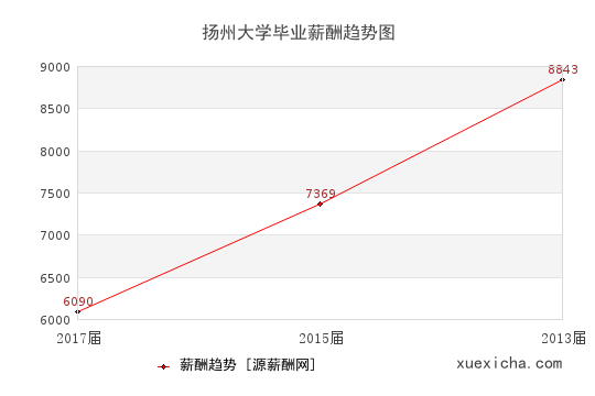 扬州大学毕业薪资趋势图