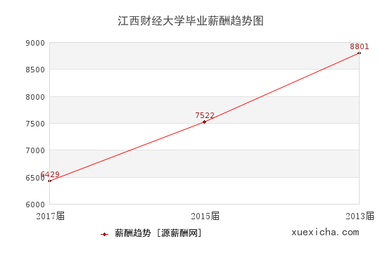 南昌2所毕业薪资较高的大学