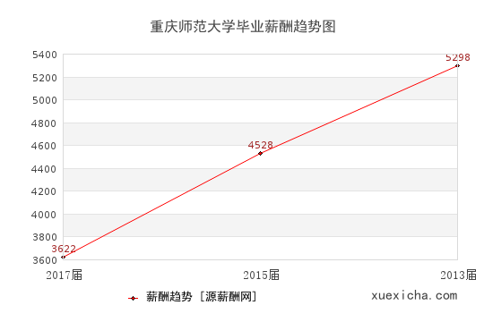 重庆师范大学毕业薪资趋势图