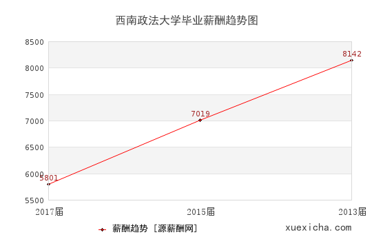 西南政法大学毕业薪资趋势图