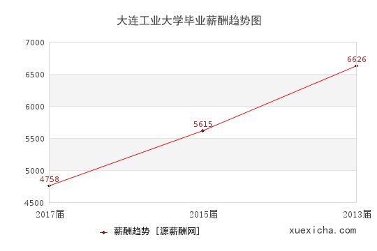 大连工业大学毕业薪资趋势图