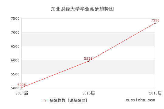 东北财经大学毕业薪资趋势图