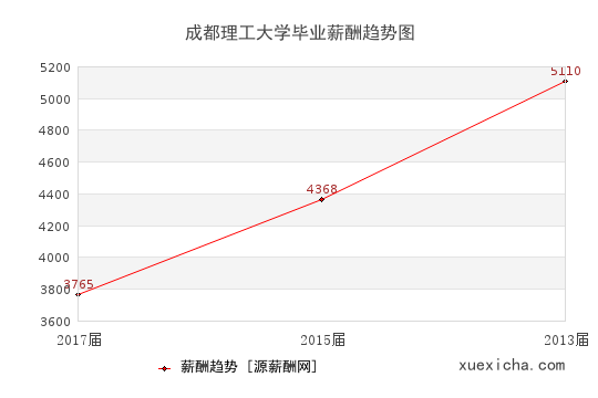 成都理工大学毕业薪资趋势图