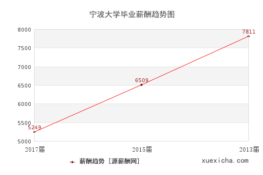 宁波大学毕业薪资趋势图