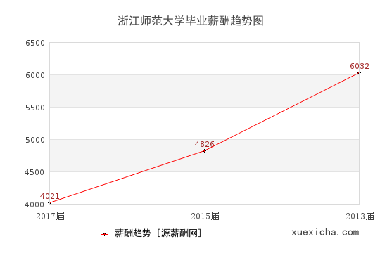 浙江师范大学毕业薪资趋势图