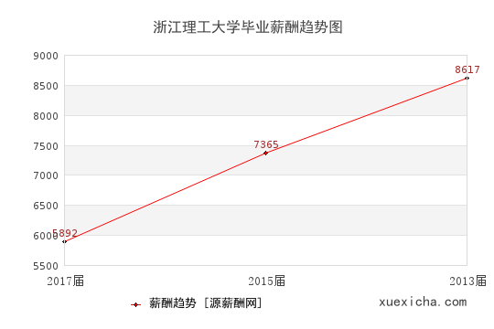 浙江理工大学毕业薪资趋势图