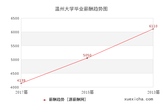 温州大学毕业薪资趋势图