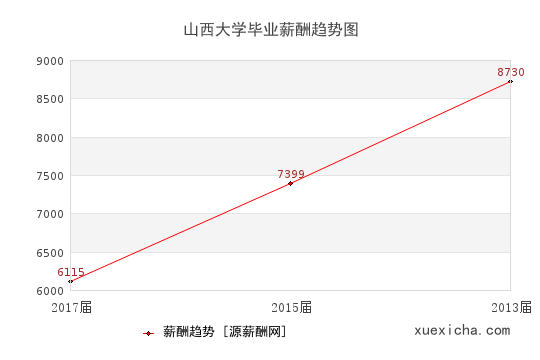 山西大学毕业薪资趋势图