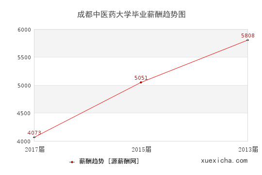 成都中医药大学毕业薪资趋势图