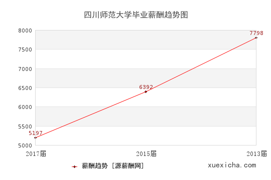 四川师范大学毕业薪资趋势图