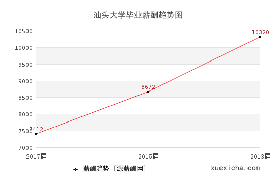 汕头大学毕业薪资趋势图