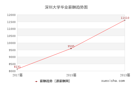 深圳大学毕业薪资趋势图