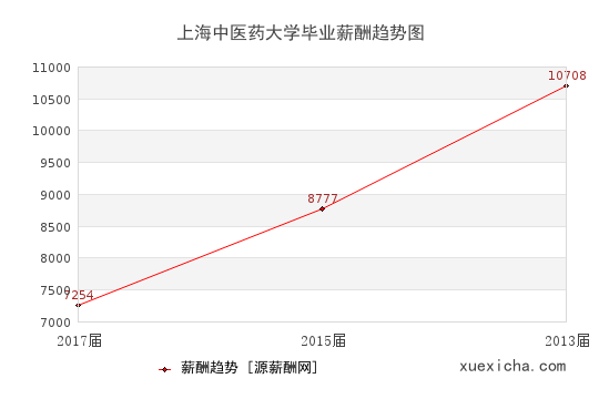 上海中医药大学毕业薪资趋势图