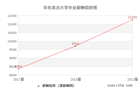 华东政法大学毕业薪资趋势图