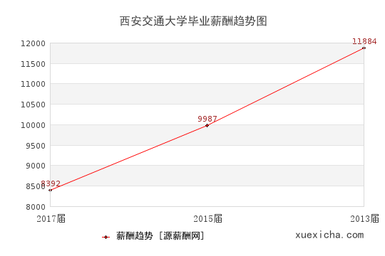 西安交通大学毕业薪资趋势图