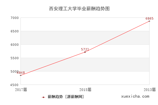 西安理工大学毕业薪资趋势图