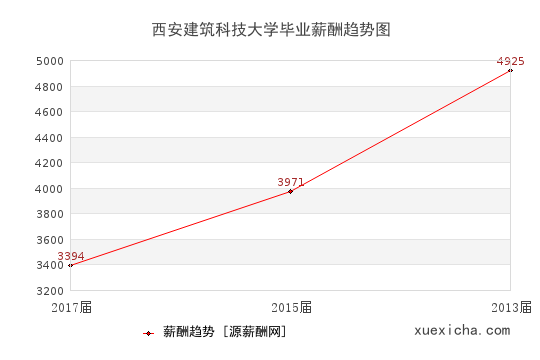 西安建筑科技大学毕业薪资趋势图