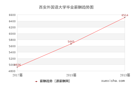 西安外国语大学毕业薪资趋势图