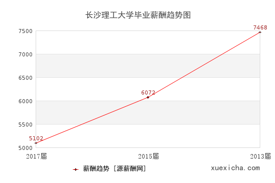 长沙理工大学毕业薪资趋势图