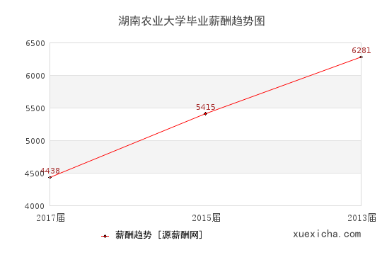 湖南农业大学毕业薪资趋势图