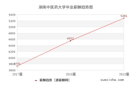 湖南中医药大学毕业薪资趋势图