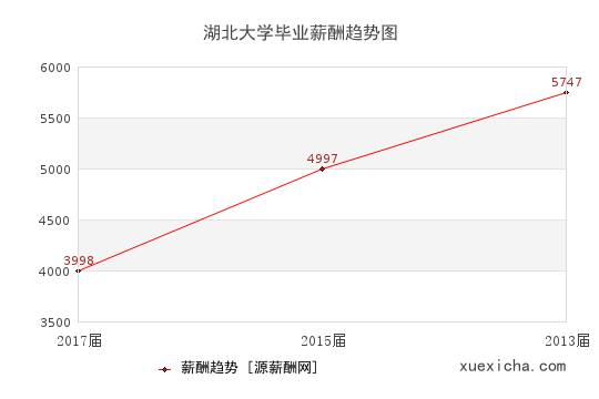 湖北大学毕业薪资趋势图