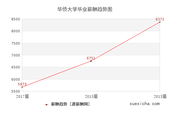 华侨大学毕业薪资