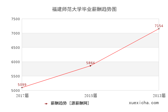 福建师范大学毕业薪资