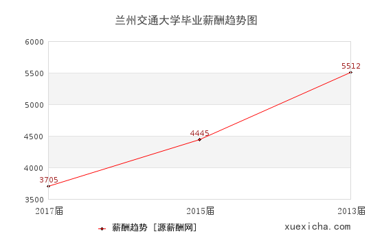 兰州交通大学毕业薪资趋势图