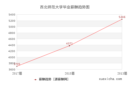 西北师范大学毕业薪资趋势图