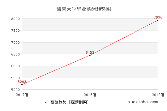 海南1所毕业薪资较高的大学