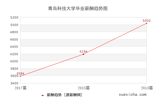 青岛科技大学毕业薪资趋势图