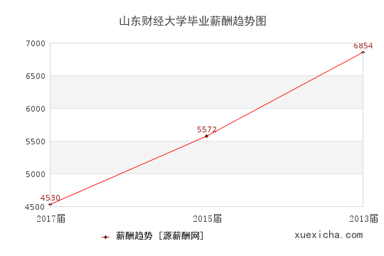 山东财经大学毕业薪资趋势图