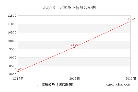 北京化工大学毕业薪资趋势图