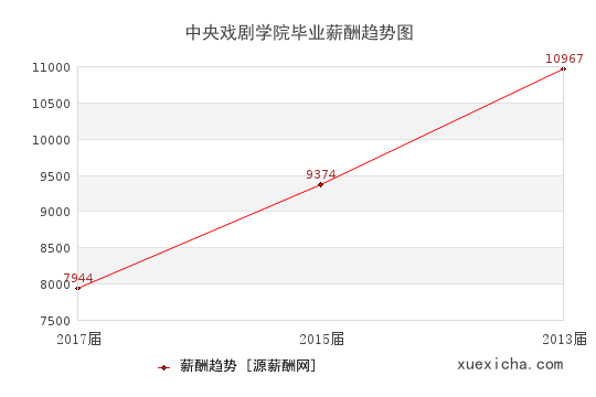 中央戏剧学院毕业薪资趋势图