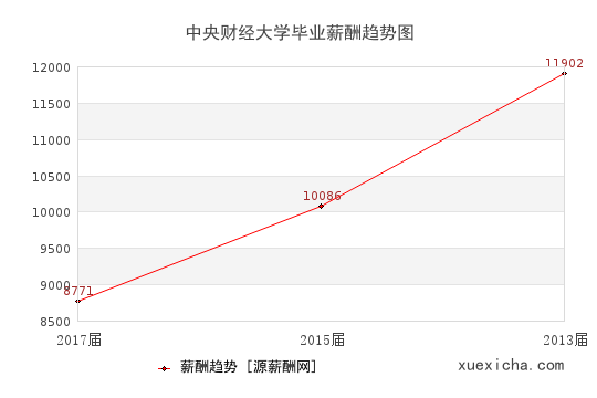 中央财经大学毕业薪资趋势图