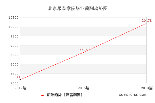 北京服装学院毕业薪资趋势图