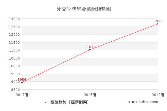 外交学院毕业薪资趋势图