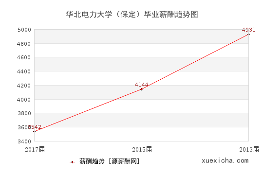 华北电力大学（保定）毕业薪资趋势图