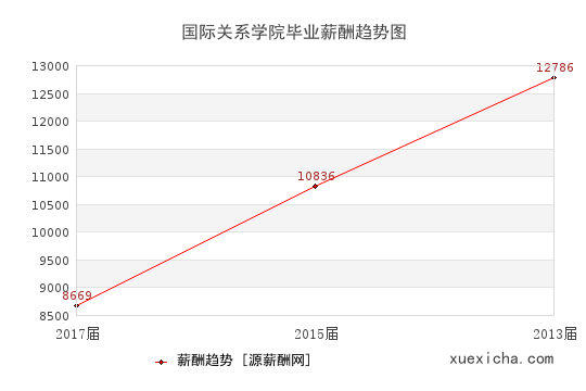 国际关系学院毕业薪资趋势图