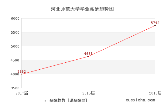 河北师范大学毕业薪资趋势图