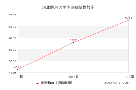 石家庄2所毕业薪资较高的大学