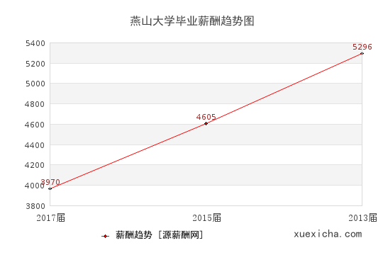 燕山大学毕业薪资趋势图