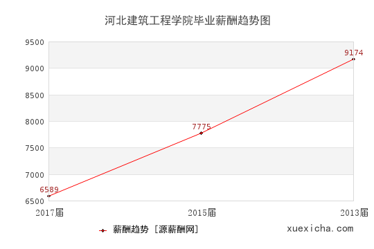 河北5所毕业薪资较高的大学