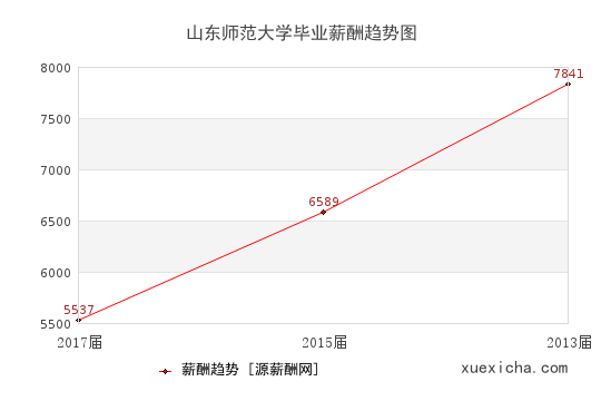 山东师范大学毕业薪资趋势图