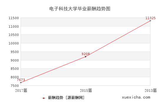 成都5所毕业薪资较高的大学