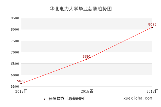 华北电力大学毕业薪资趋势图