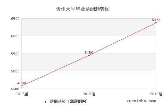 贵州1所毕业薪资较高的大学