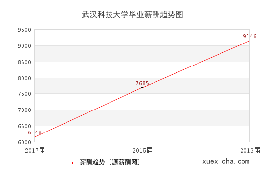 武汉科技大学毕业薪资趋势图